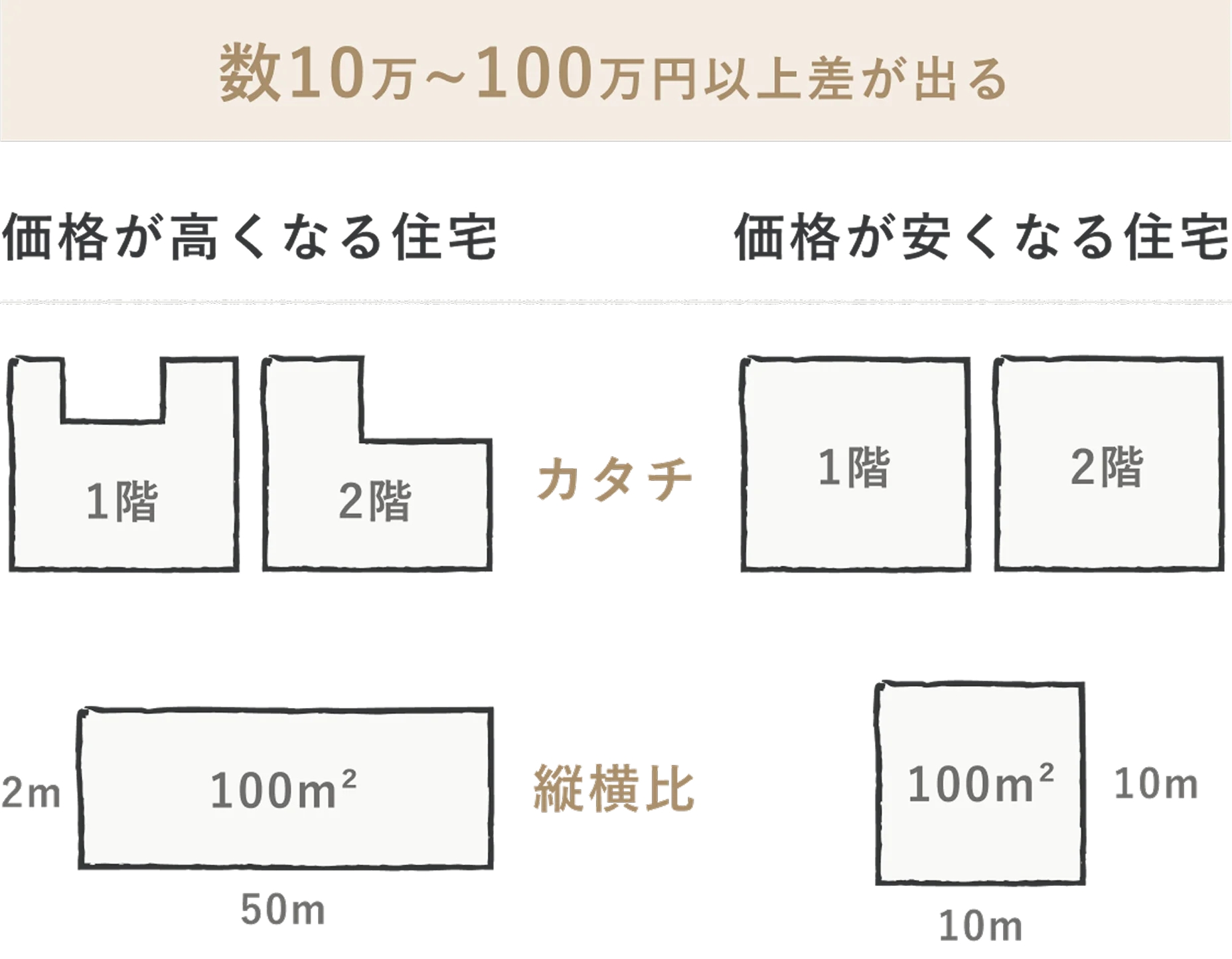 建物は箱型からカタチが変わるほどコストが上がる