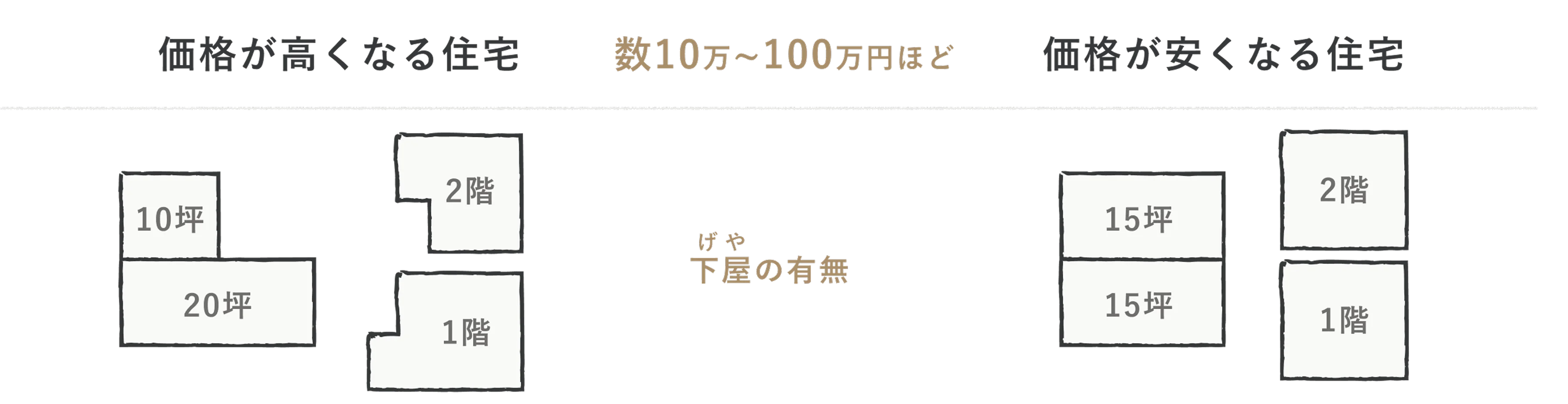 建物は箱型からカタチが変わるほどコストが上がる