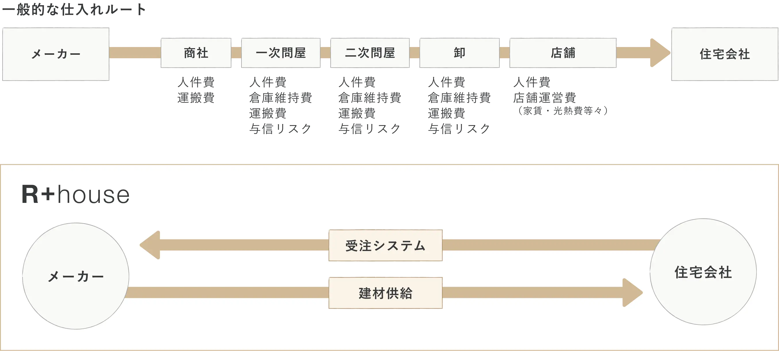 R+houseの仕入れ