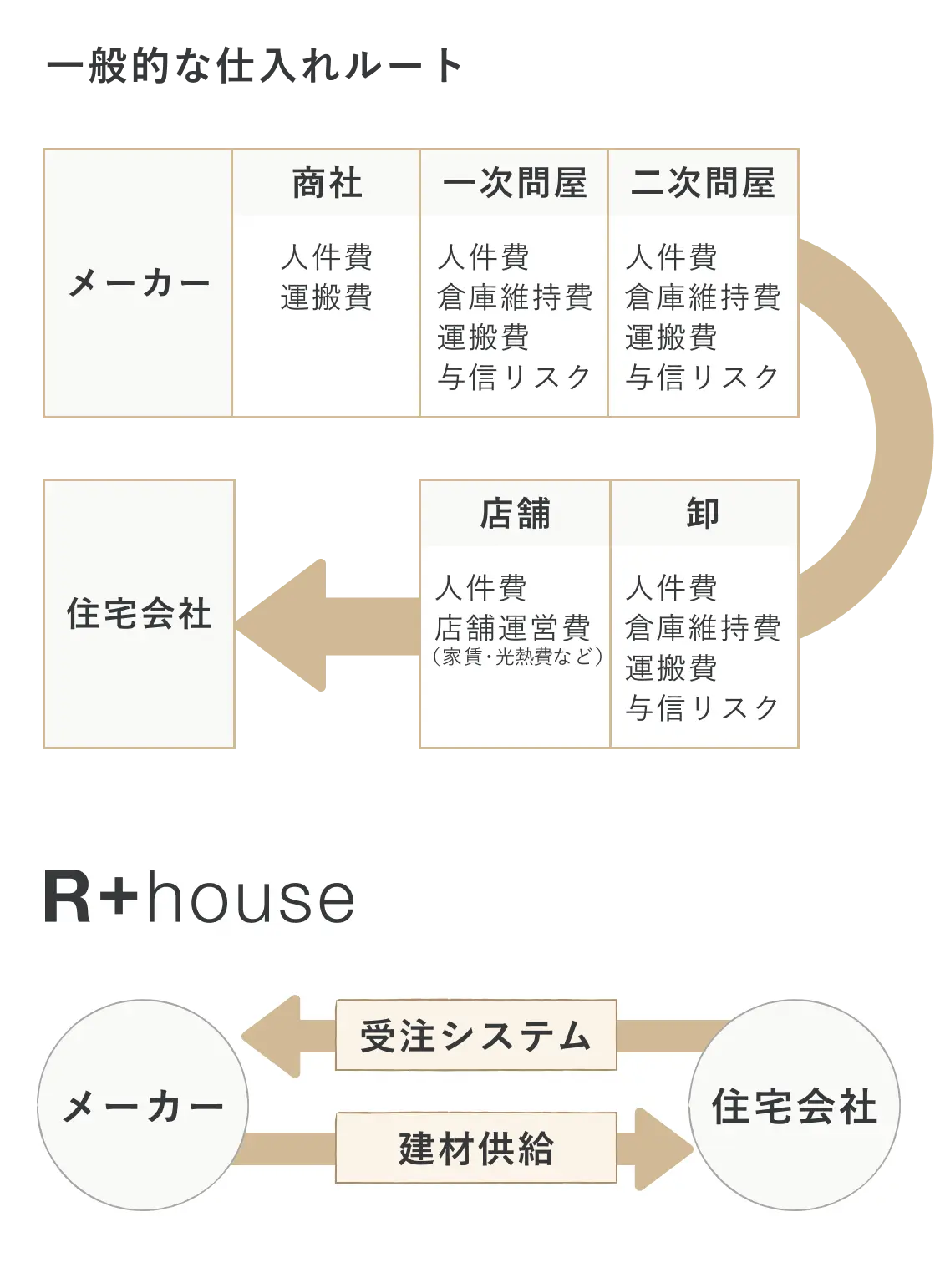 R+houseの仕入れ