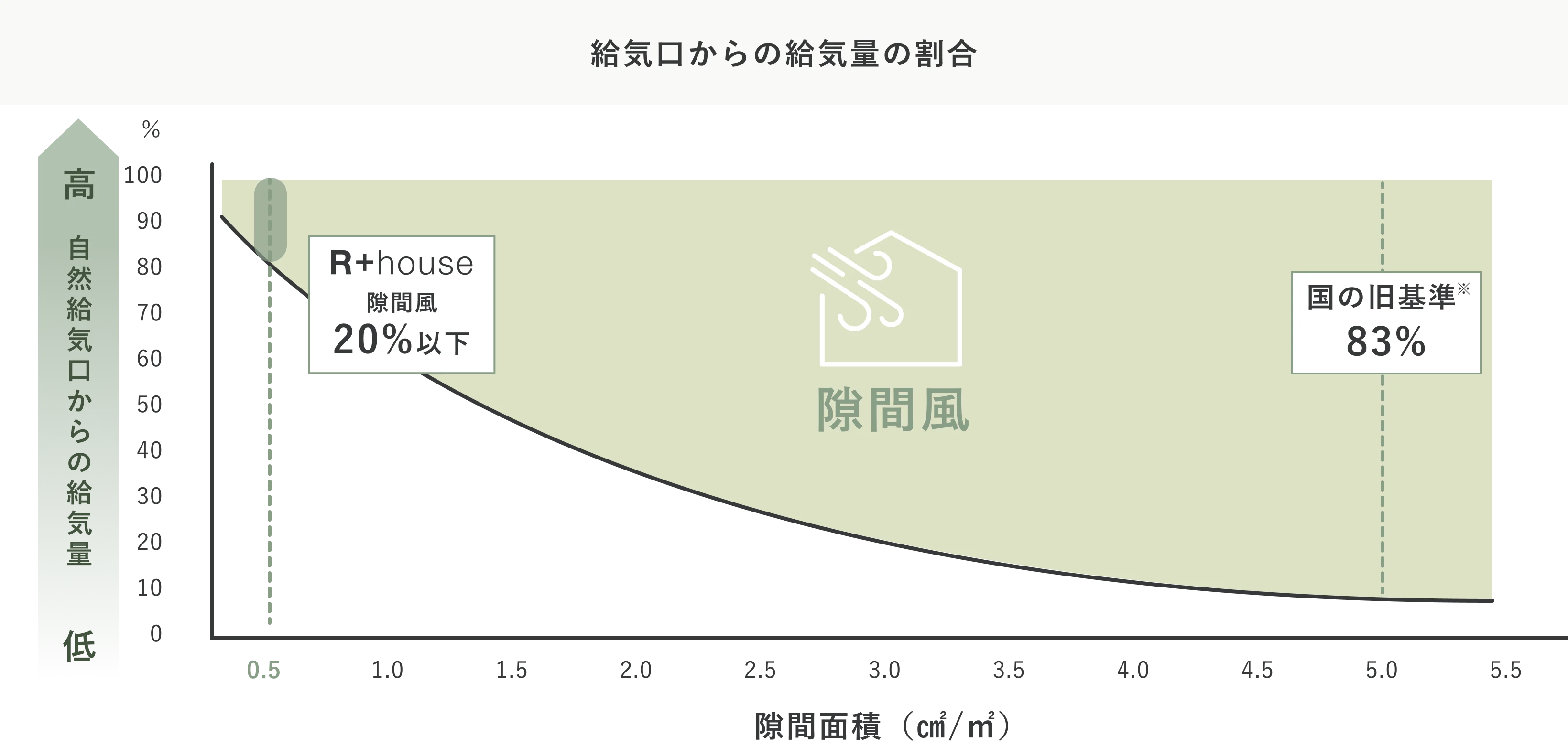 R+houseは湿気最高レベルの劣化対策等級3
