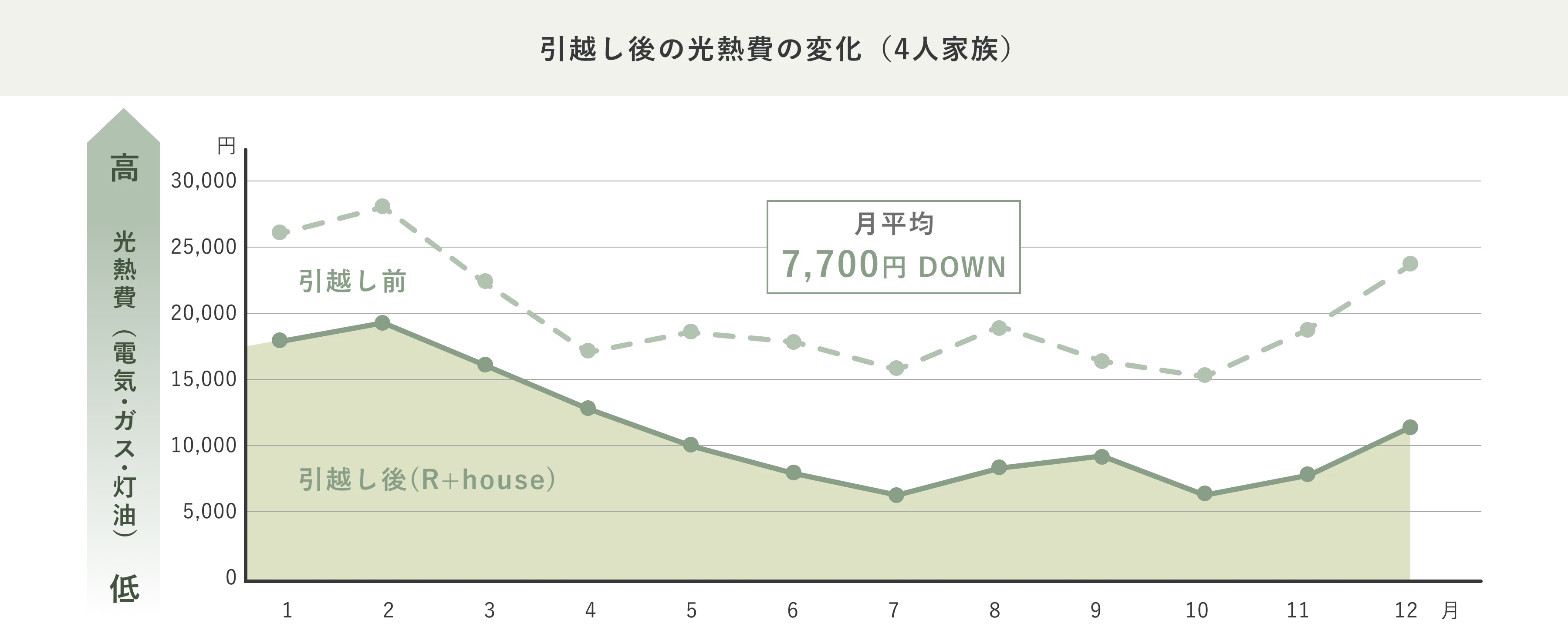 高性能住宅の光熱費は月平均7,700円削減