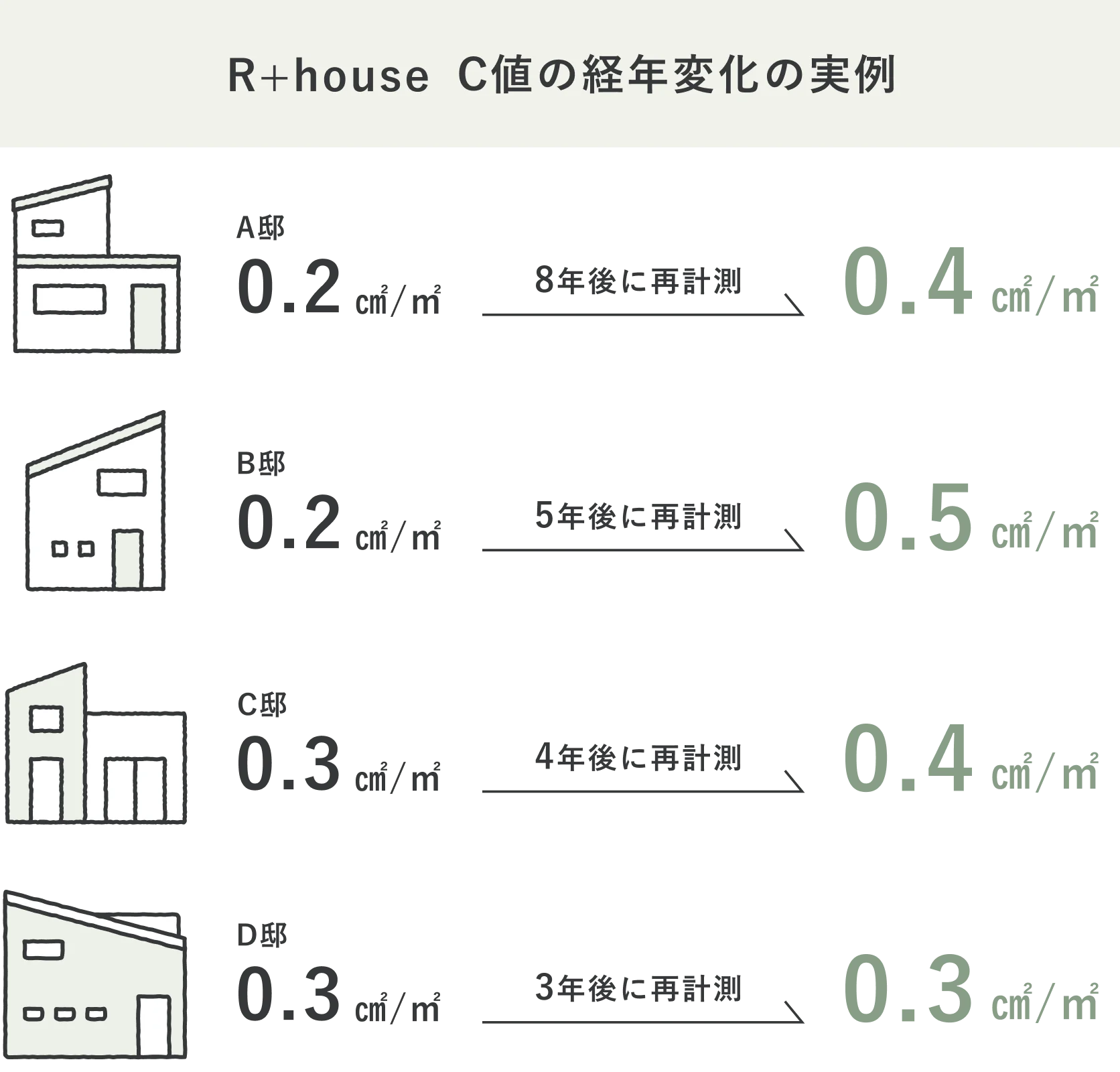夏は涼しく、冬は暖かい高性能住宅