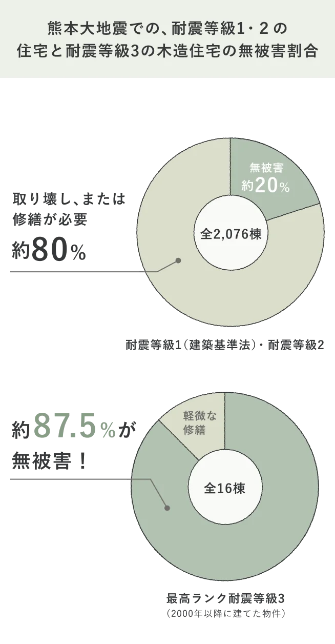 R+耐震等級3は熊本大地震でも87%が無被害