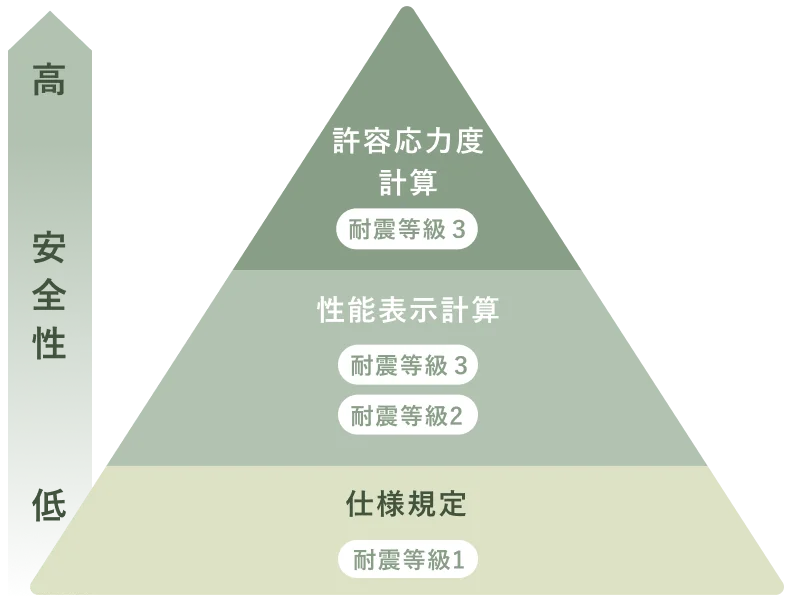 許容応力度計算
