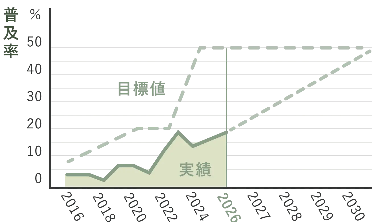 ZEH普及率