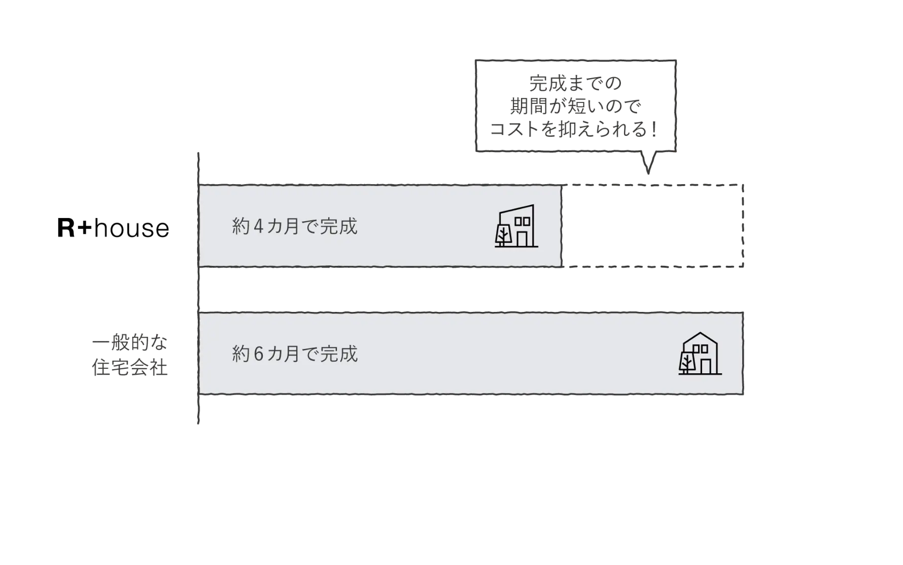 効率的な工期