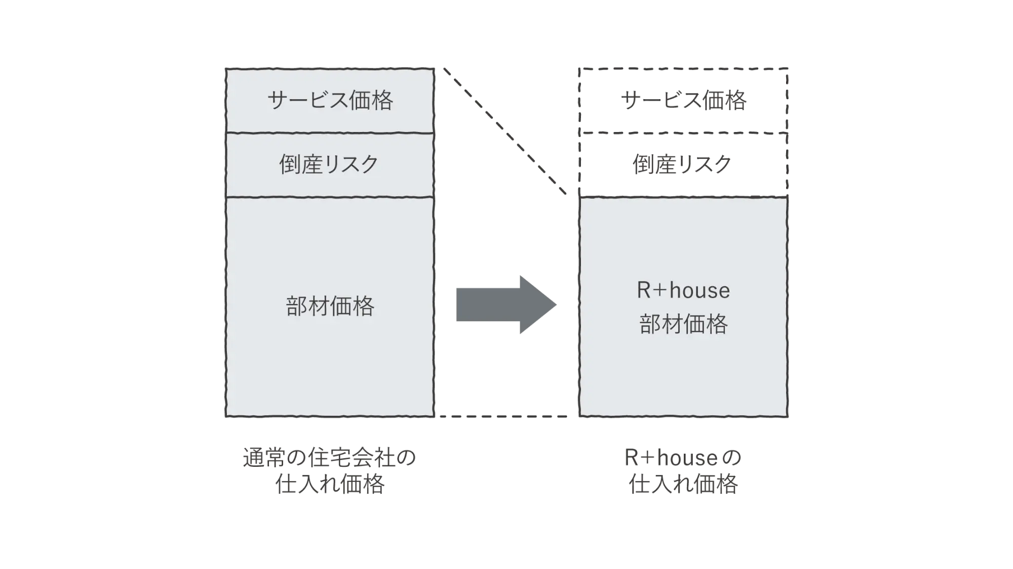 物流のコストを大幅カット