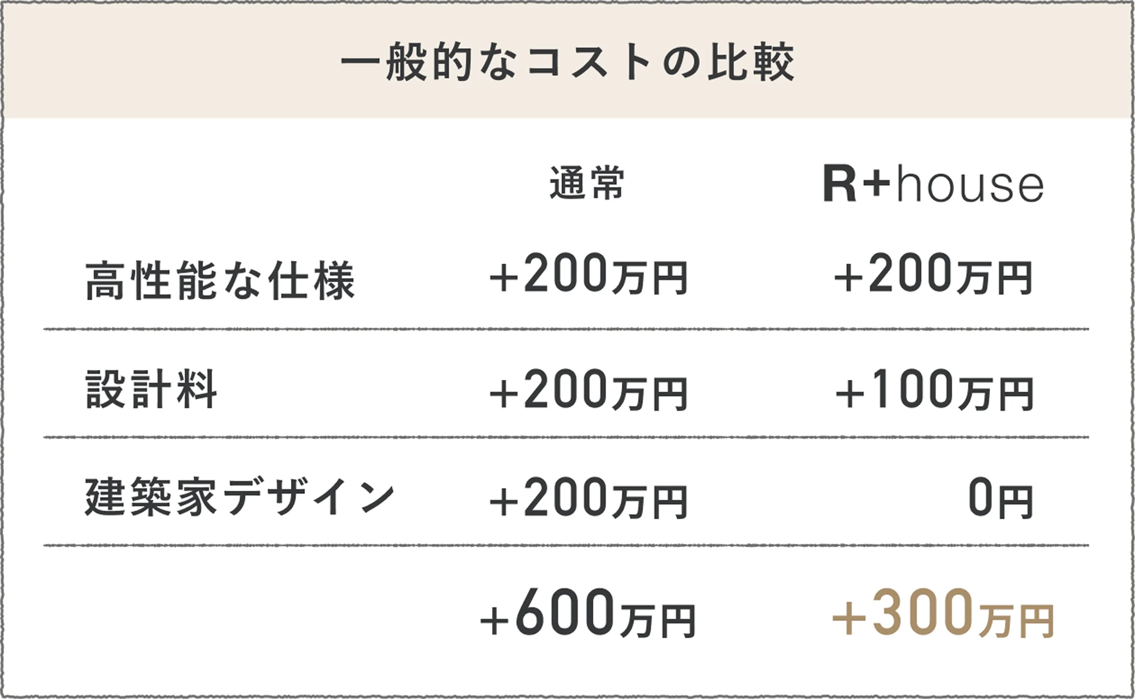 見えないコストを削減し、品質を実直に追求・実現します