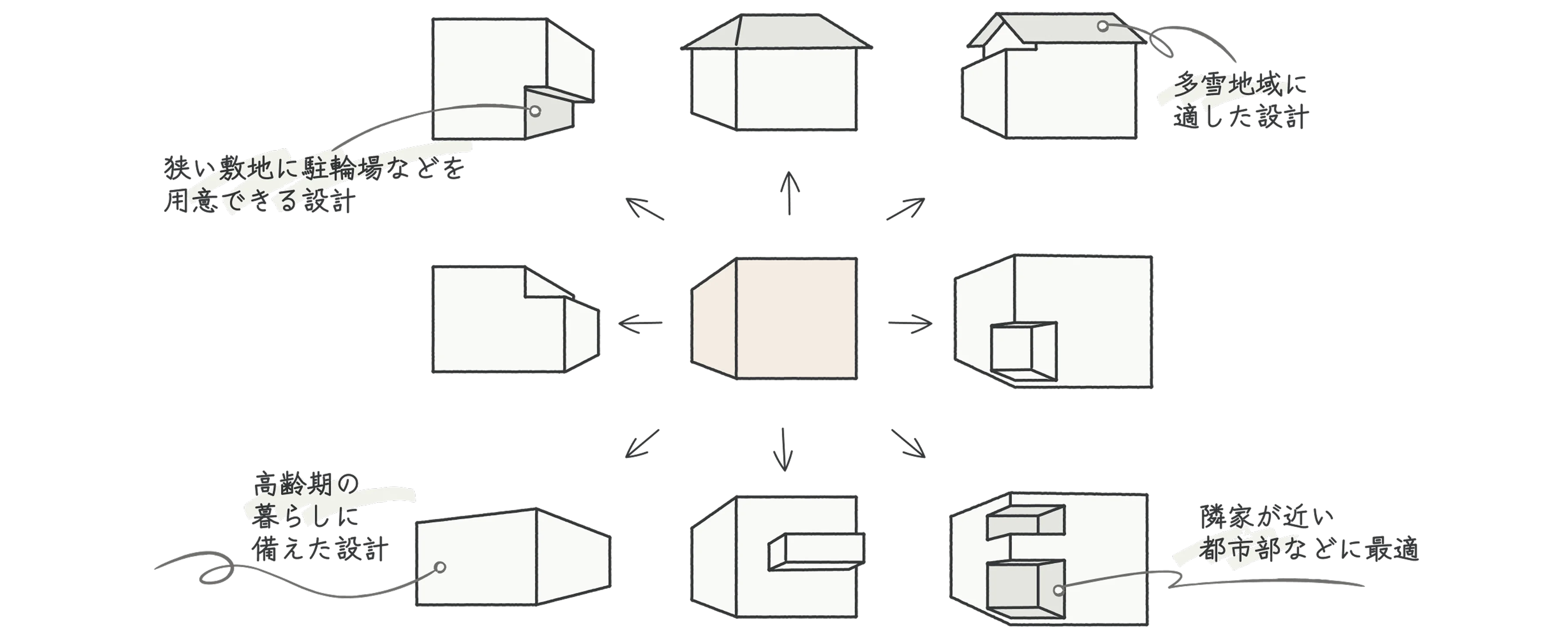 箱型を基本とした最適なカタチ