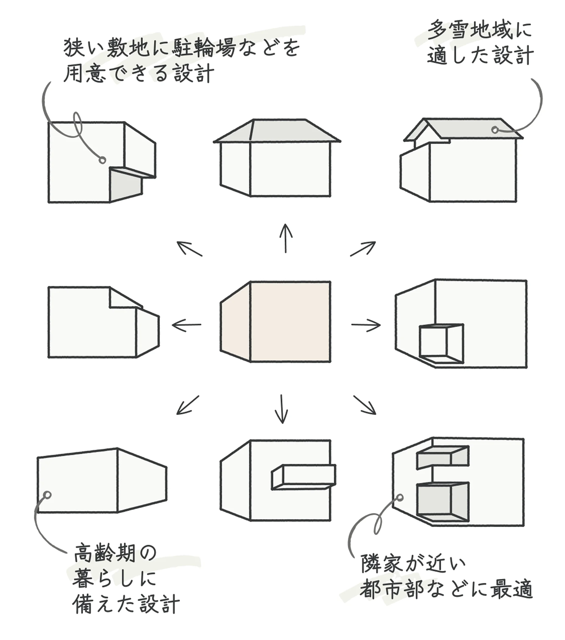 箱型を基本とした最適なカタチ