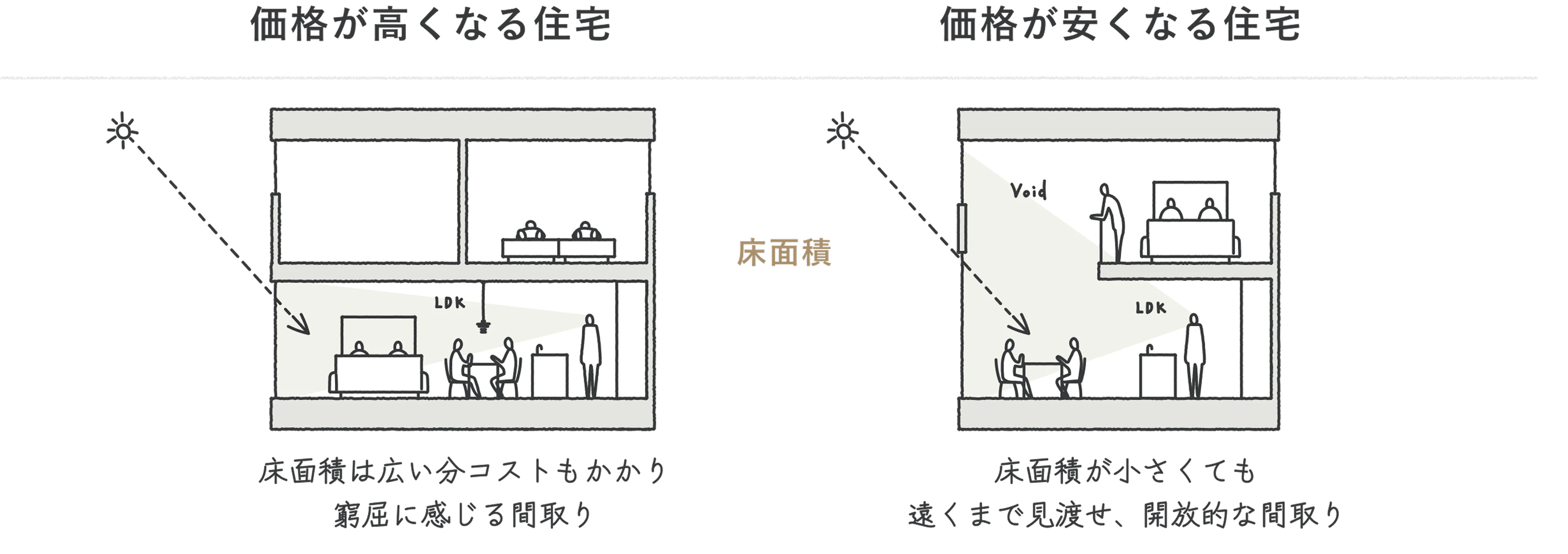 数値的な広さではなく、広さを体感できる開放的な空間
