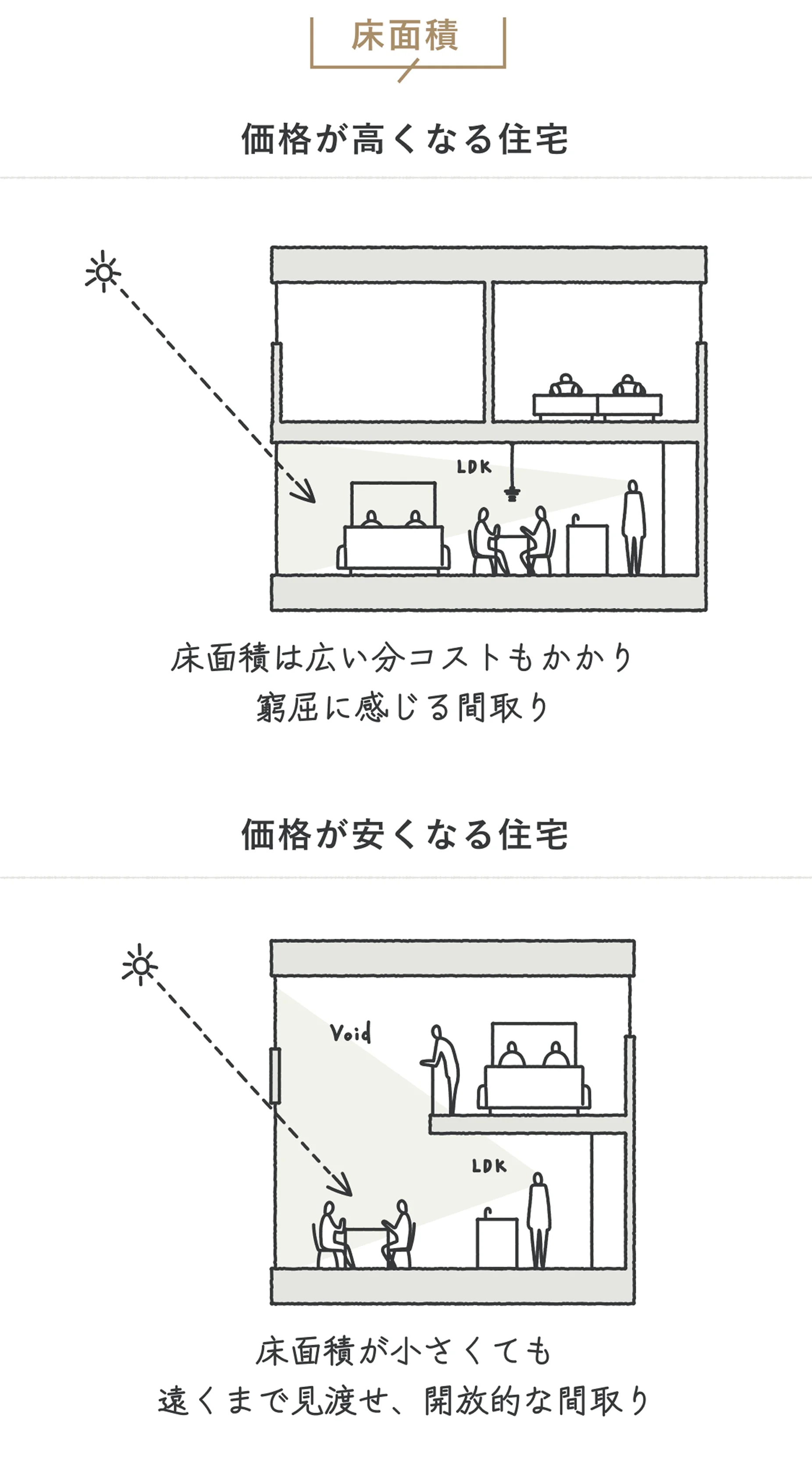 数値的な広さではなく、広さを体感できる開放的な空間