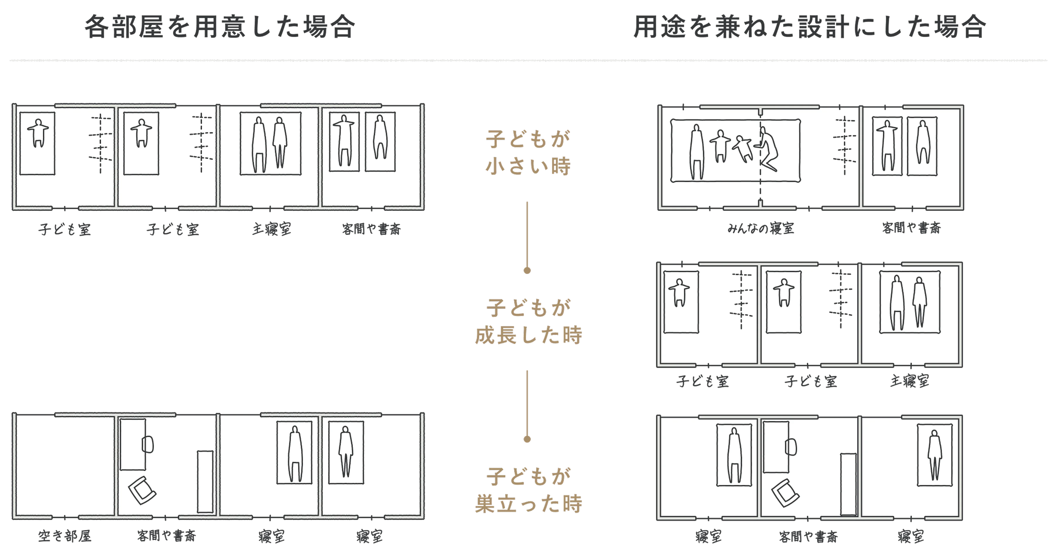ライフステージ応じて、様々な用途を兼ねる設計