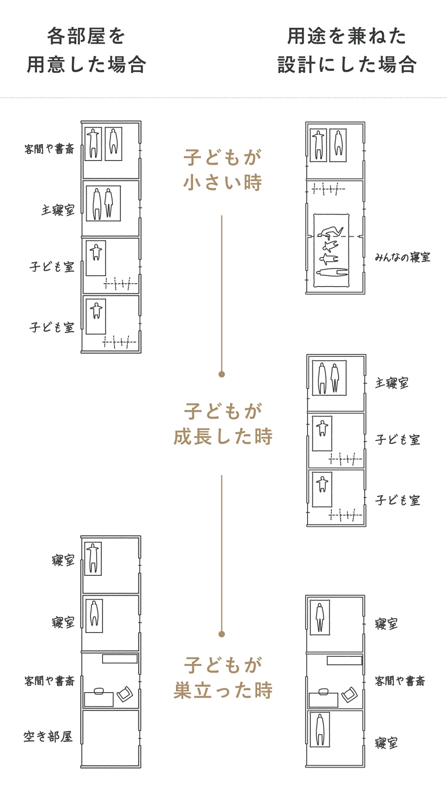 ライフステージ応じて、様々な用途を兼ねる設計
