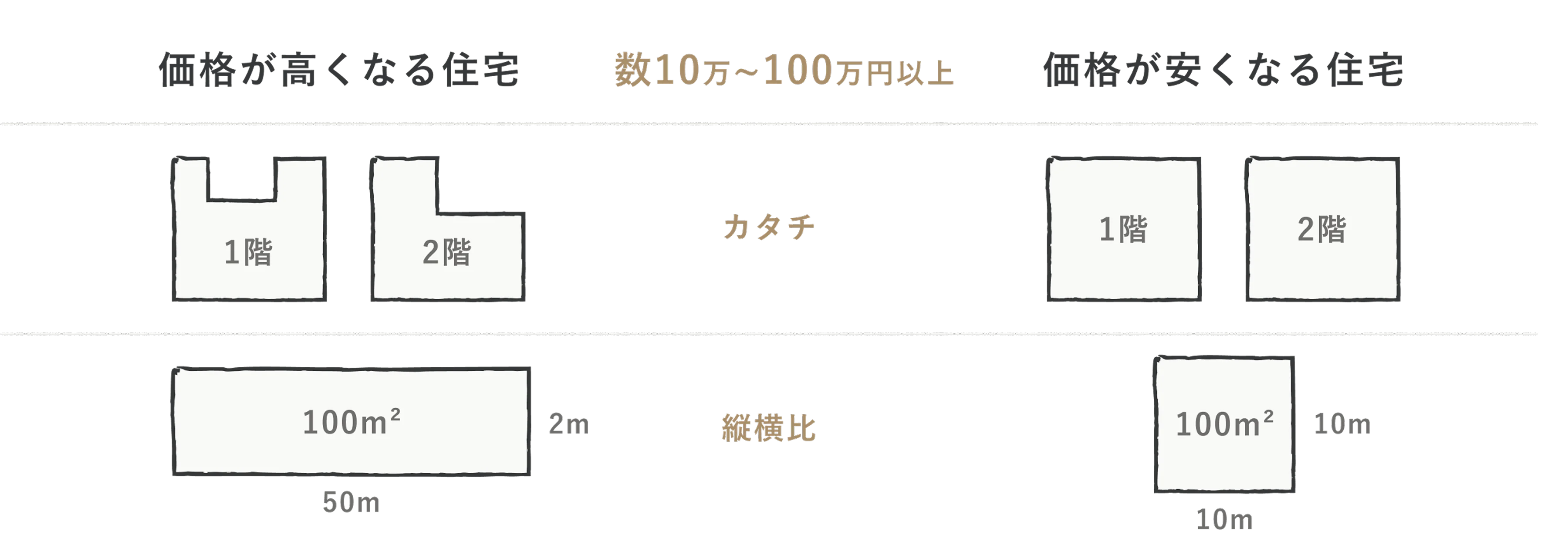 建物は箱型からカタチが変わるほどコストが上がる
