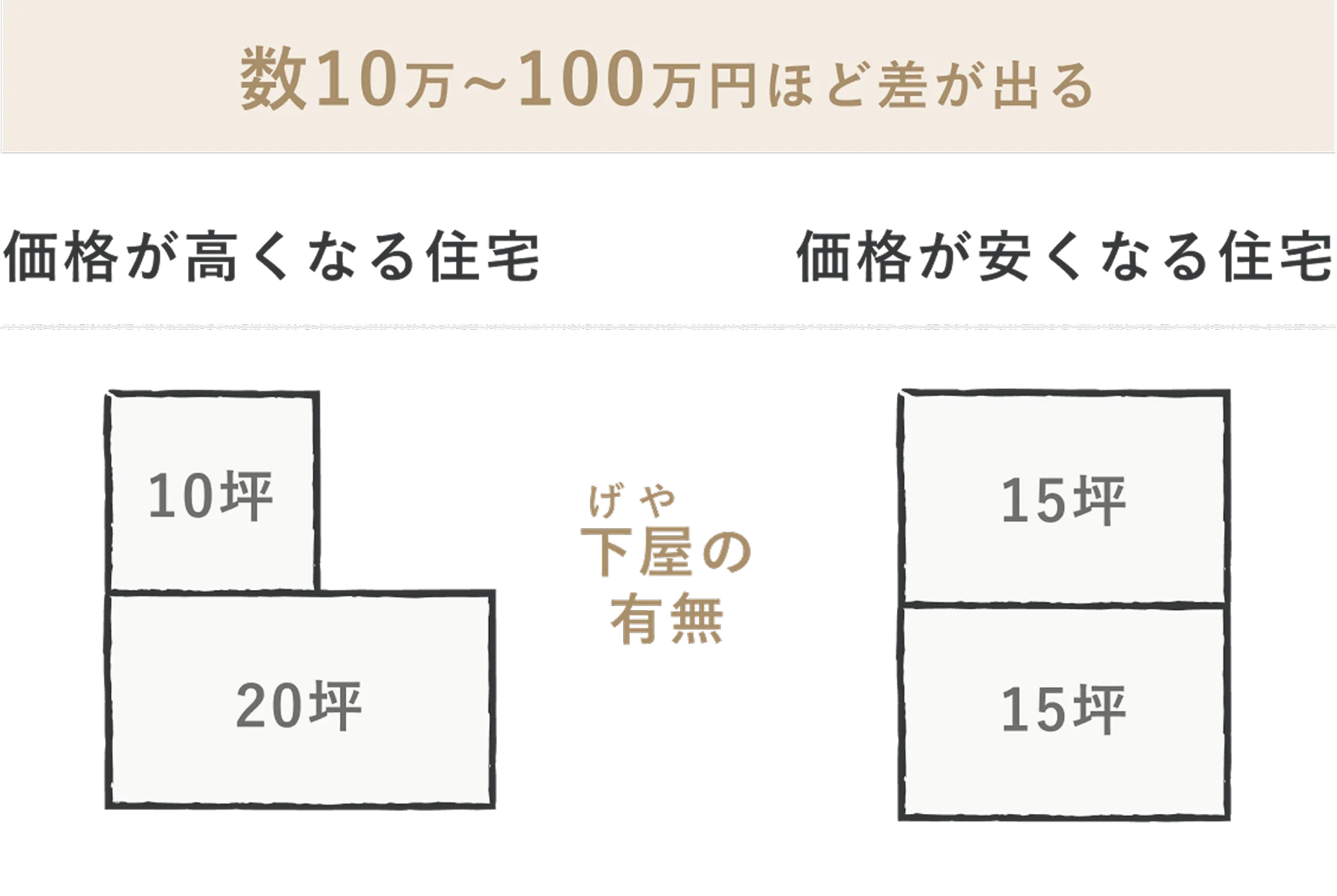 建物は箱型からカタチが変わるほどコストが上がる