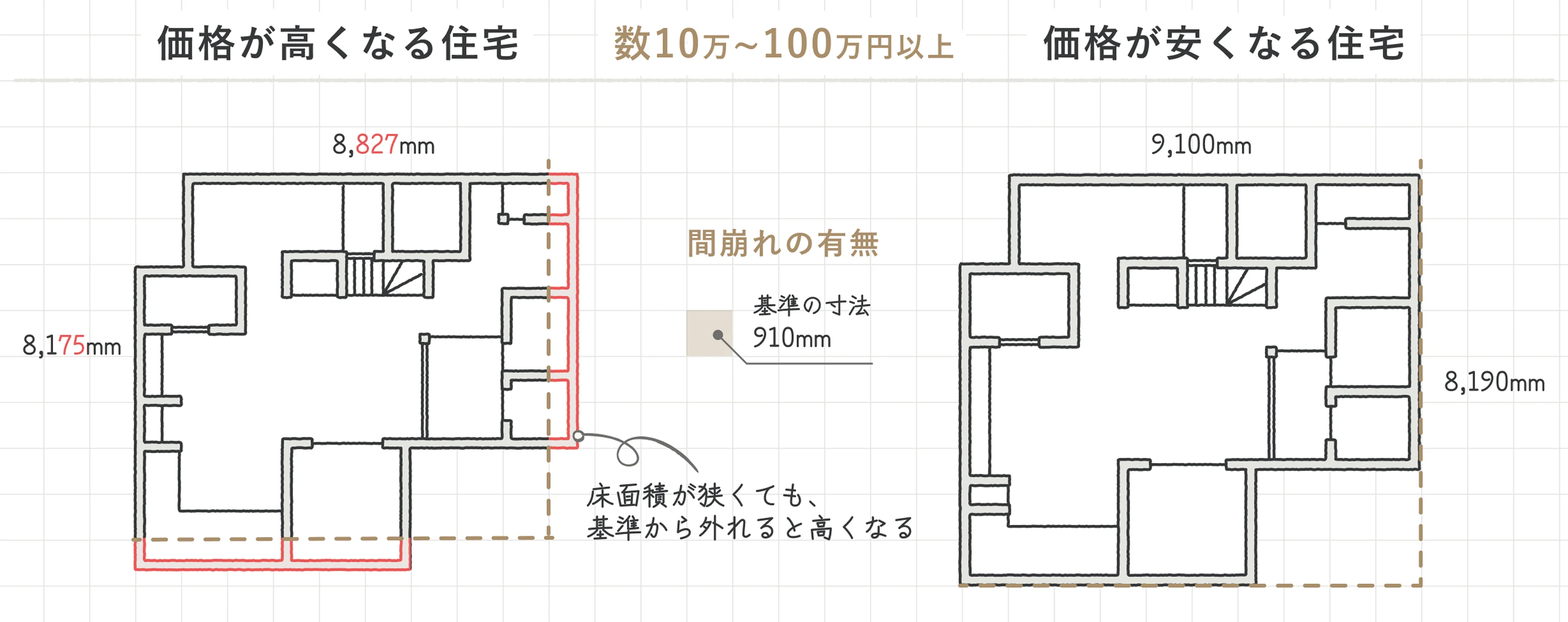 間崩れが起こっている設計