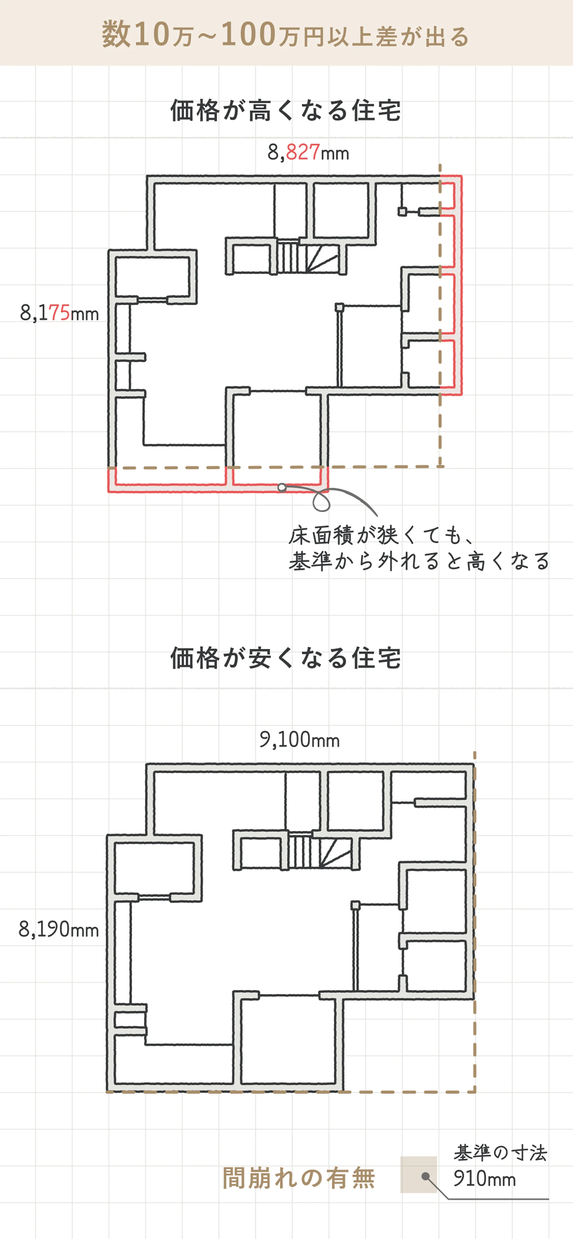 間崩れが起こっている設計