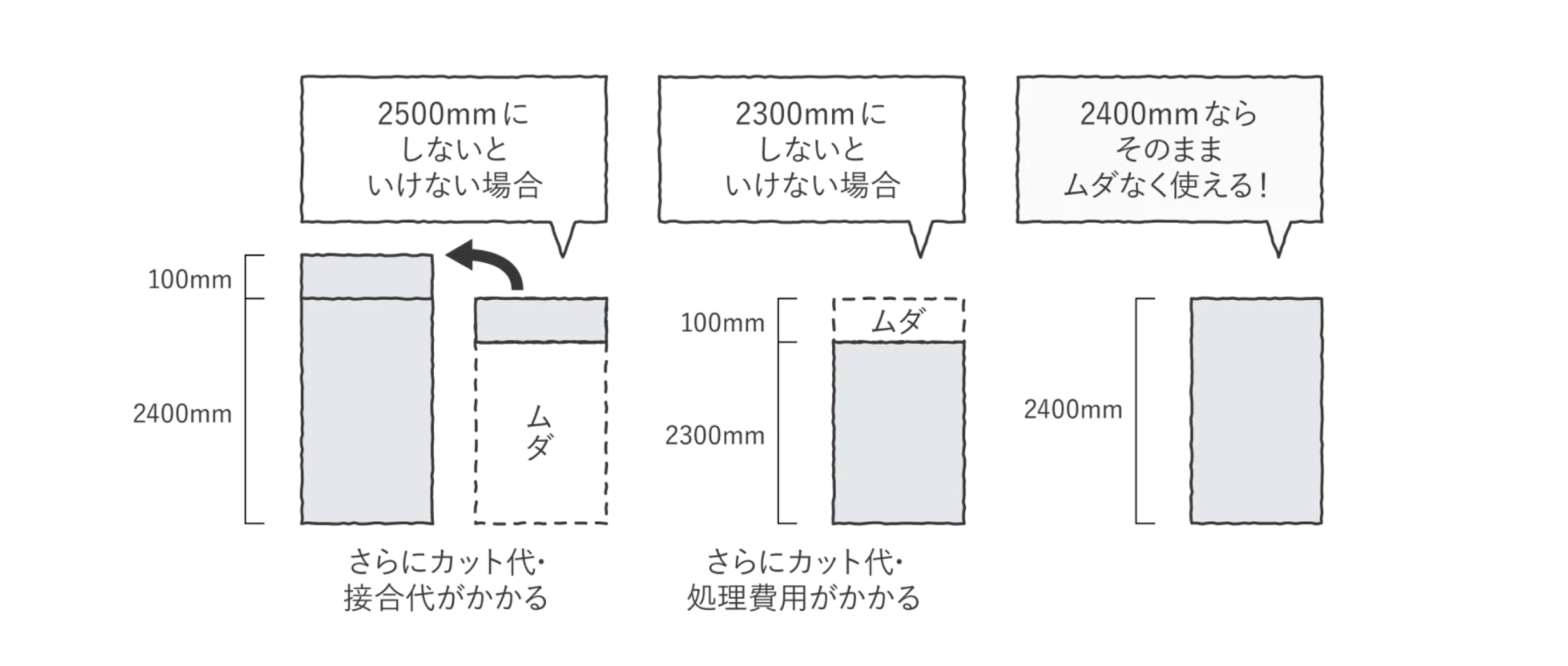 合理的な寸法でムダなカットや継ぎ足し費用をなくす