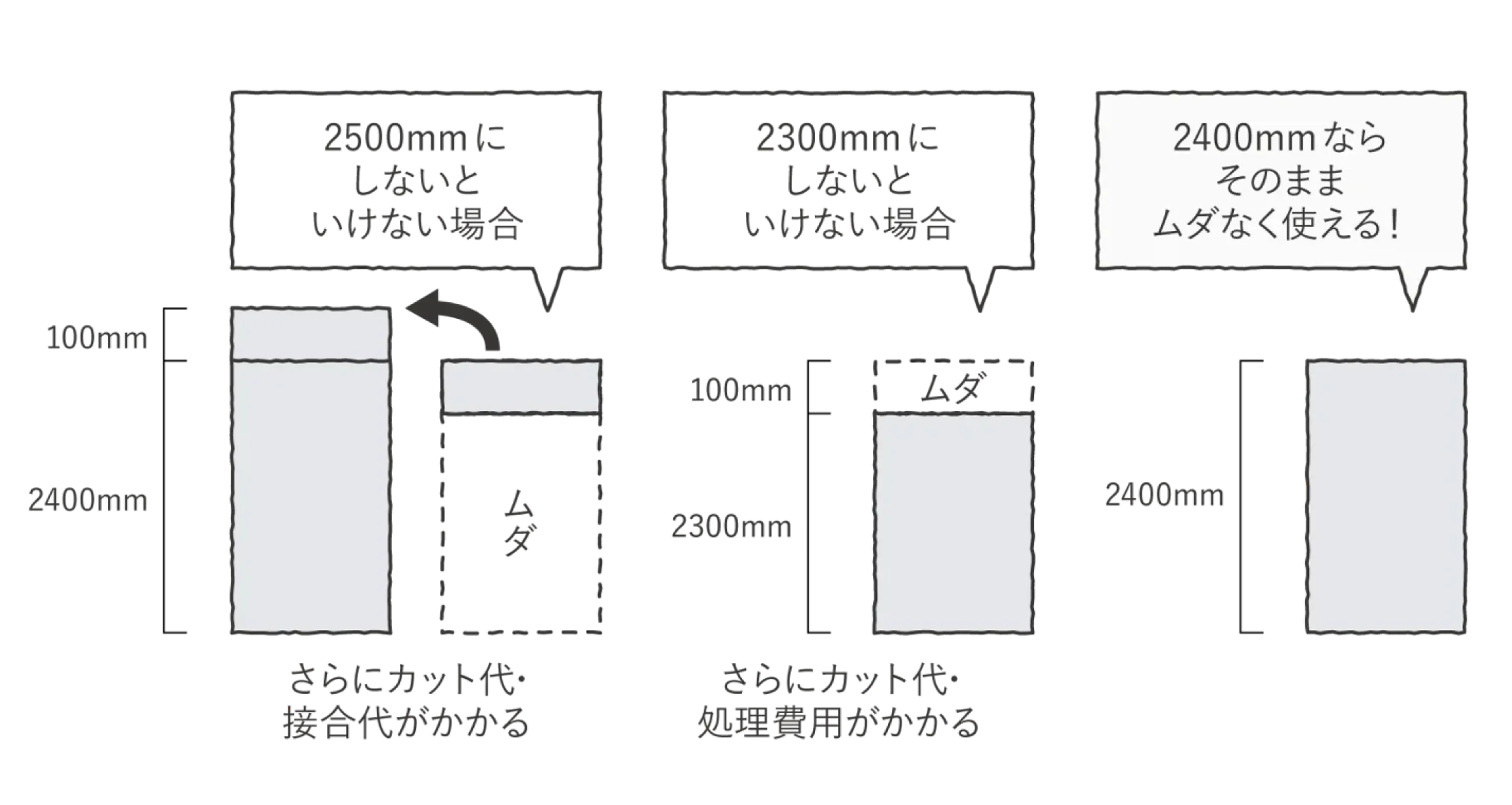 合理的な寸法でムダなカットや継ぎ足し費用をなくす