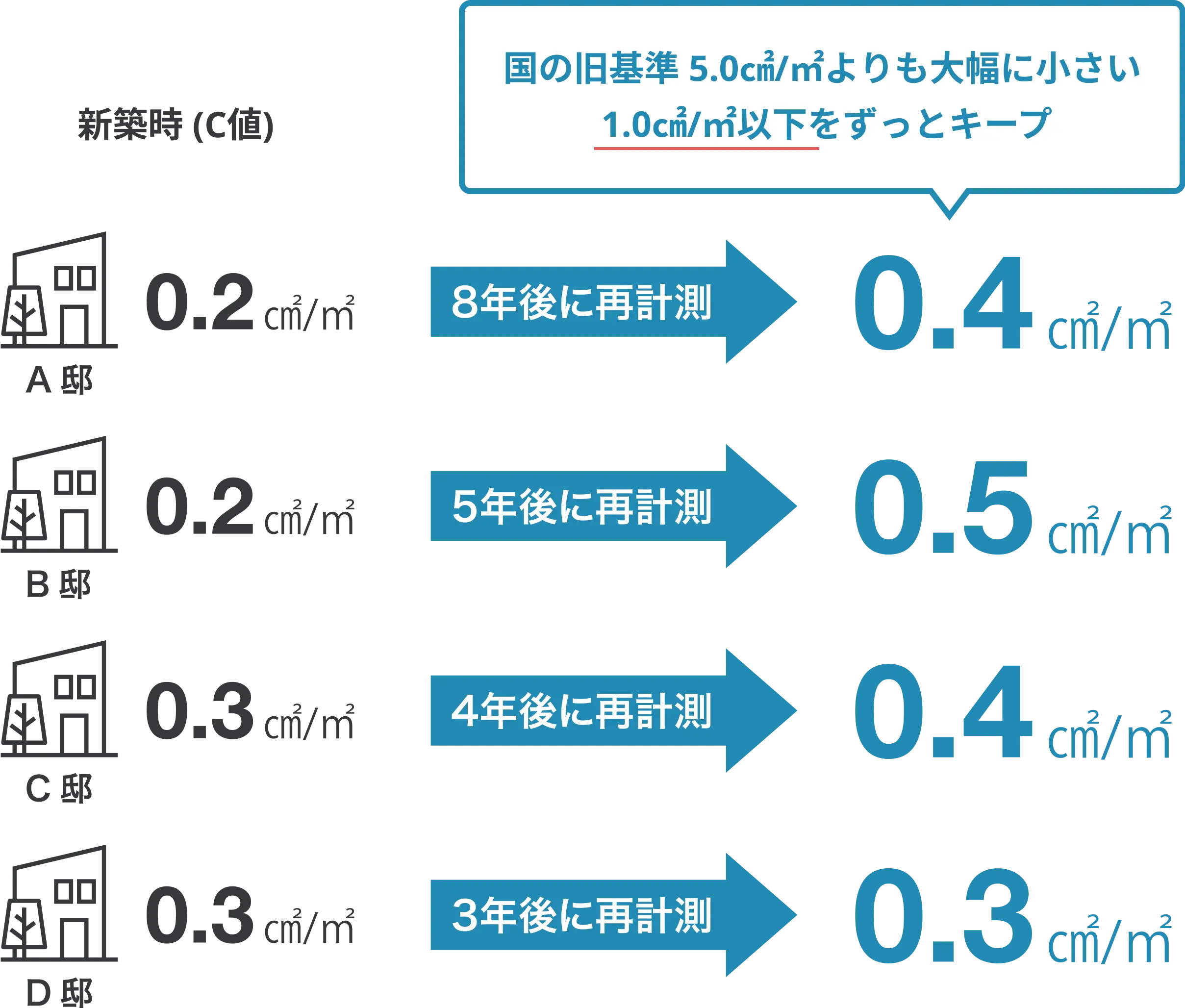 隙間をなくす設計・施工