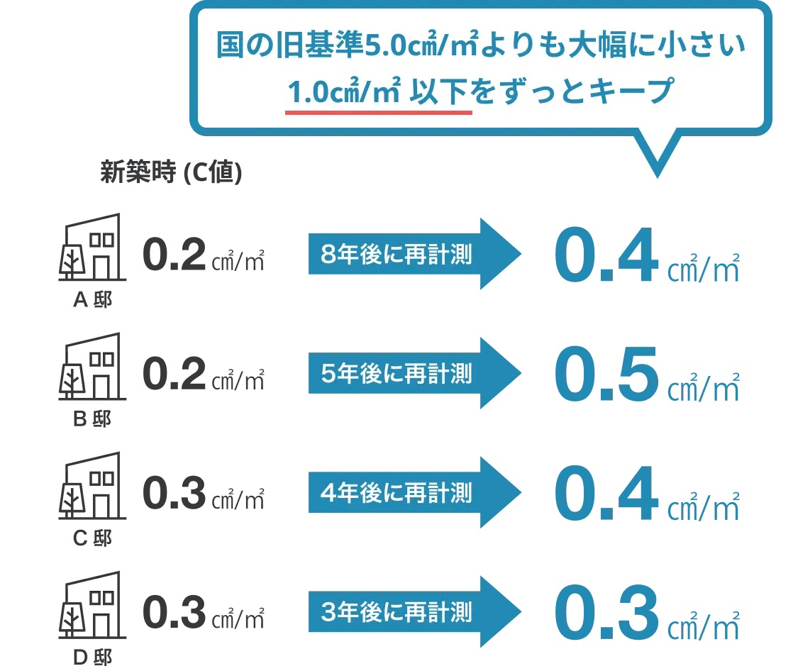 隙間をなくす設計・施工