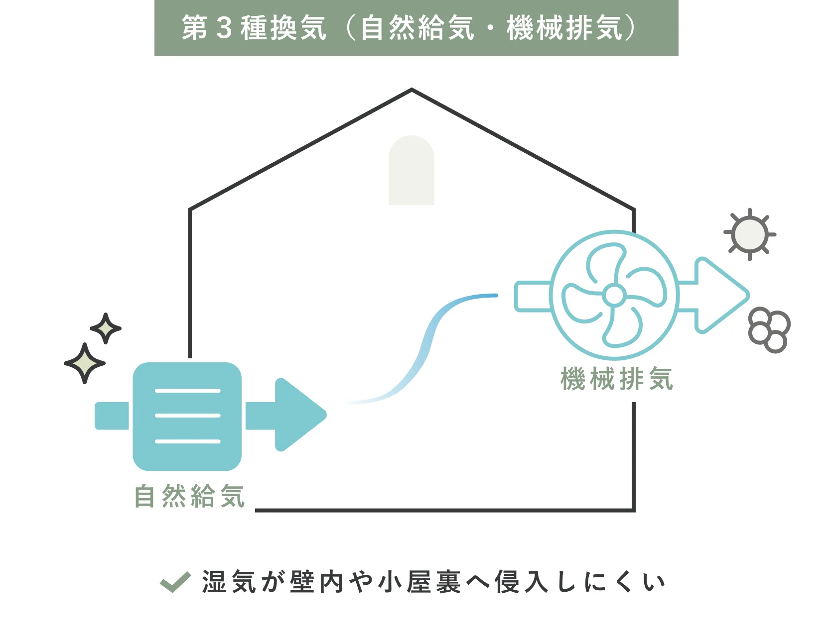 高気密の住まい