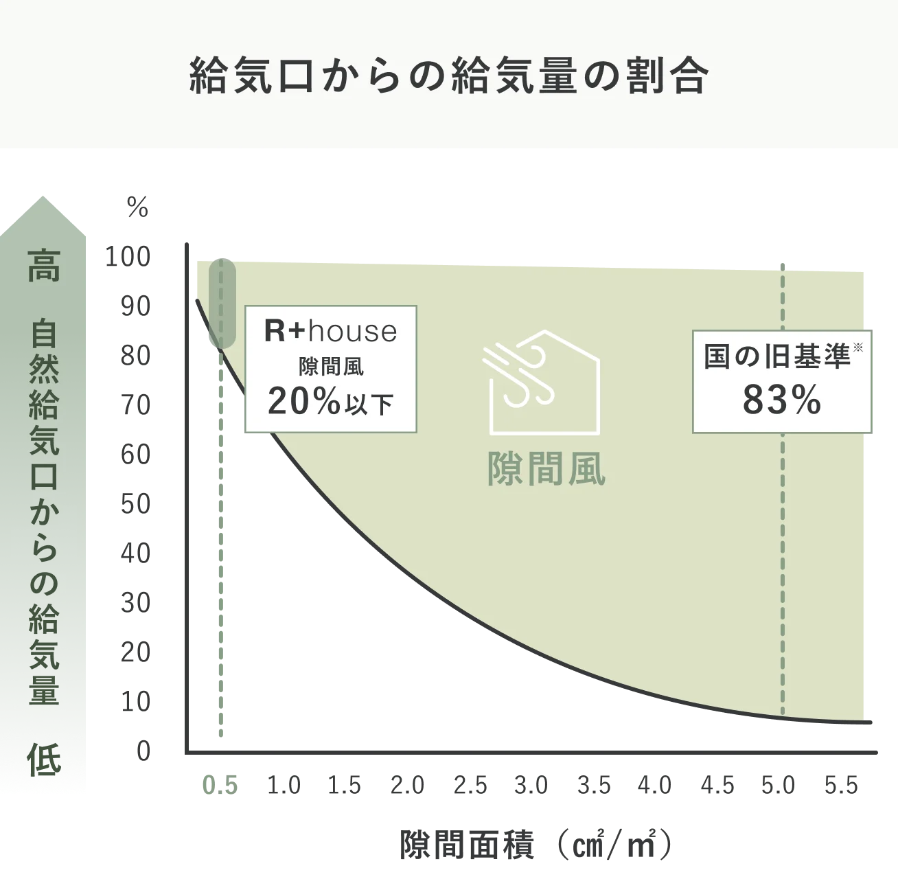 R+houseは湿気最高レベルの劣化対策等級3