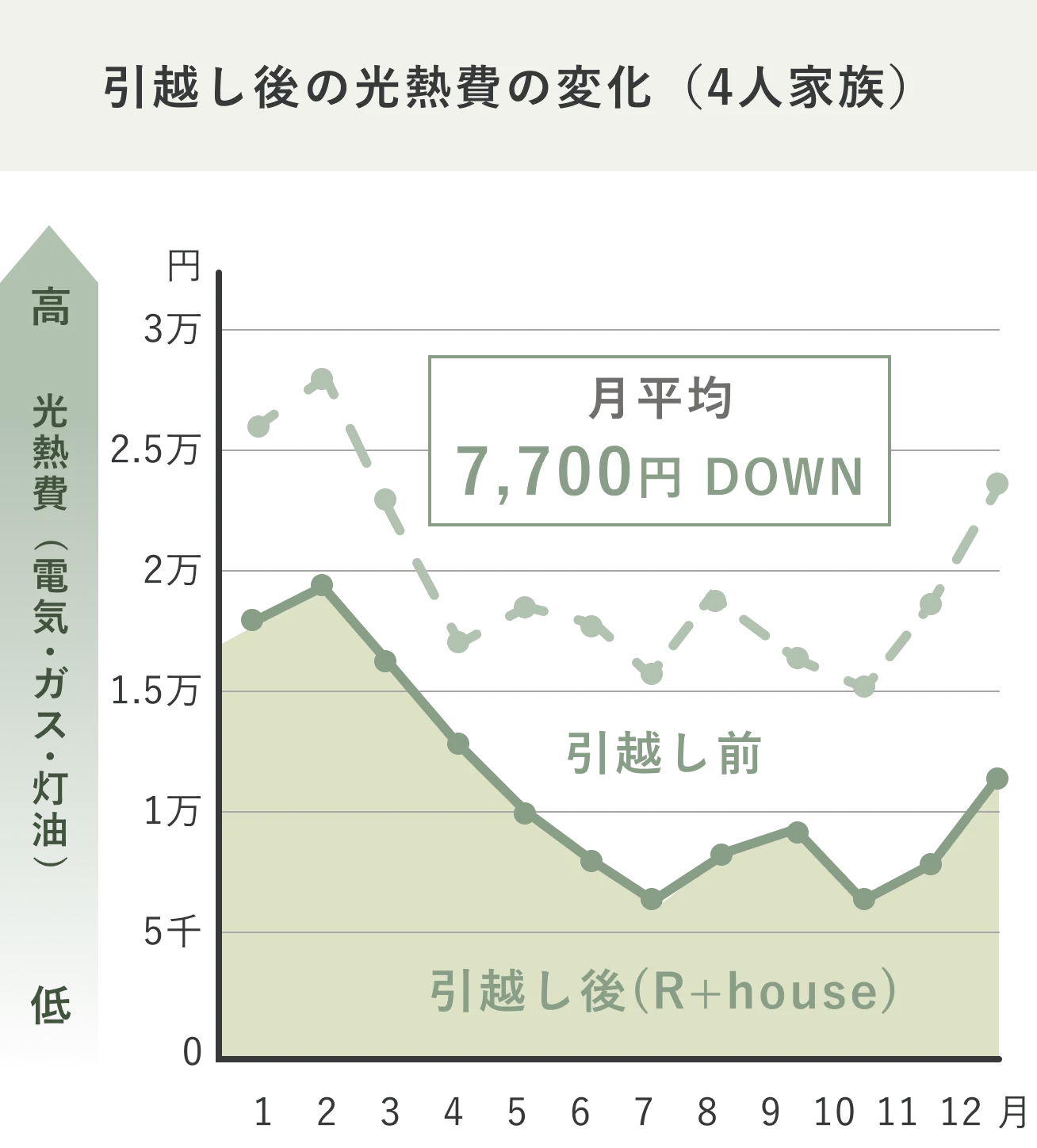 高性能住宅の光熱費は月平均7,700円削減