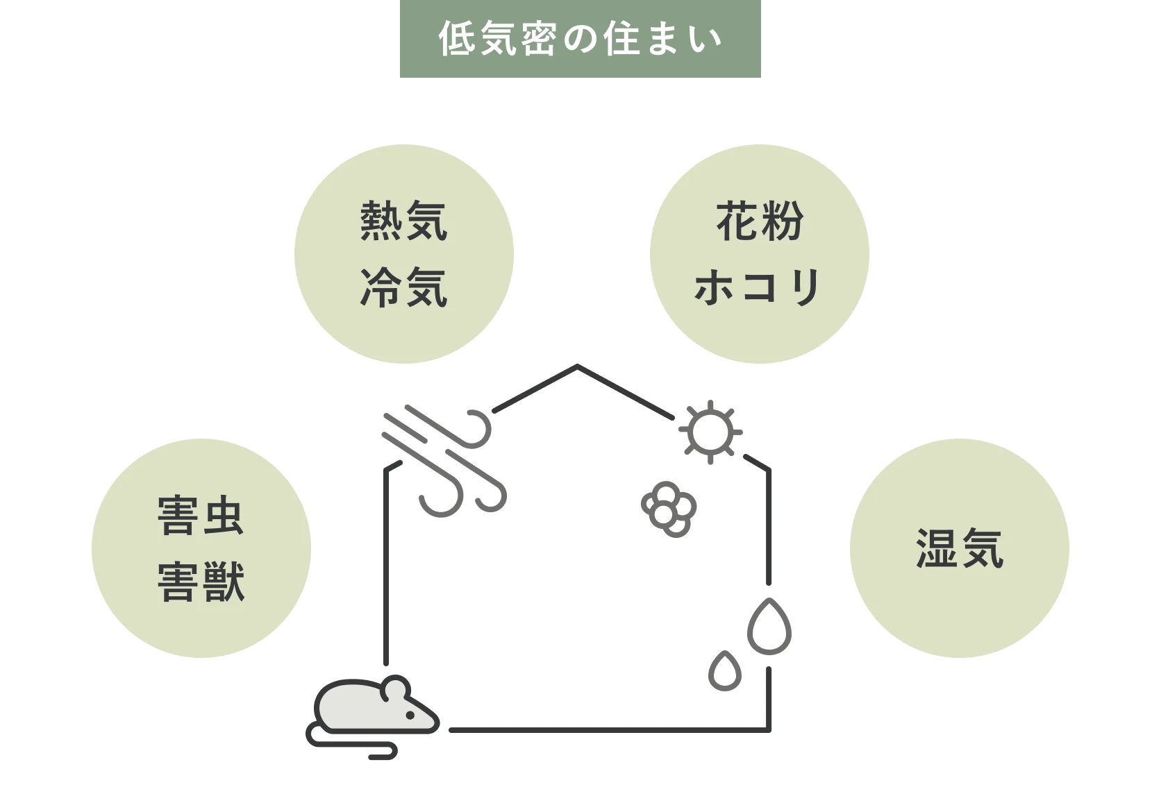 低気密の住まい