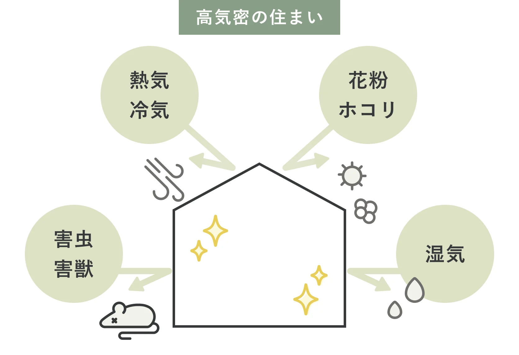 高気密の住まい