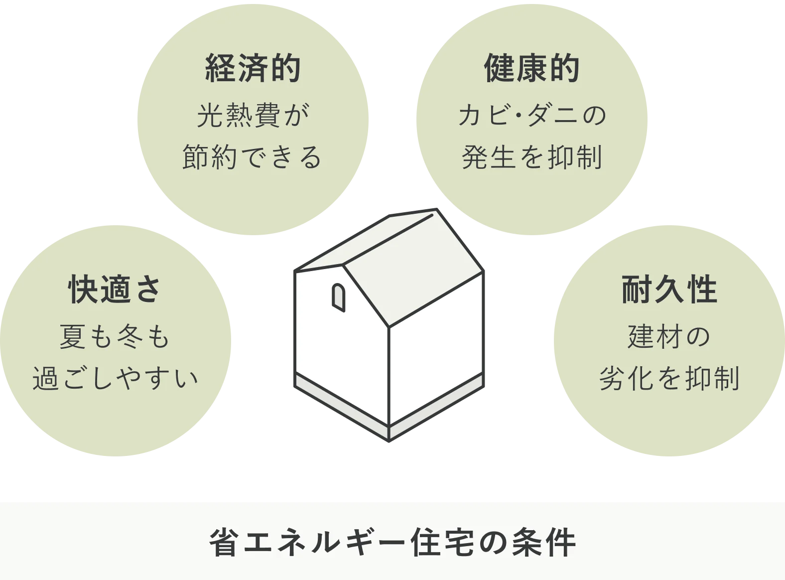 R+houseは湿気最高レベルの劣化対策等級3