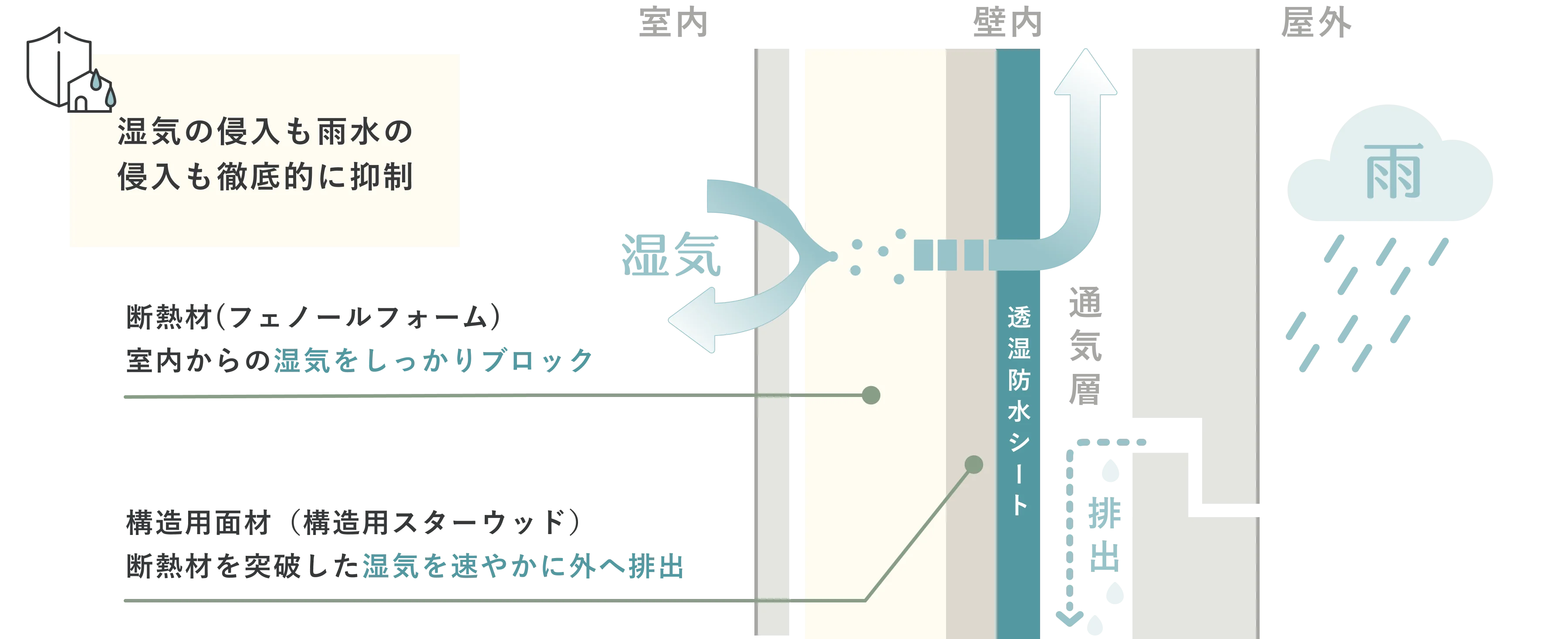 湿気の侵入も雨水の侵入も徹底的に抑制