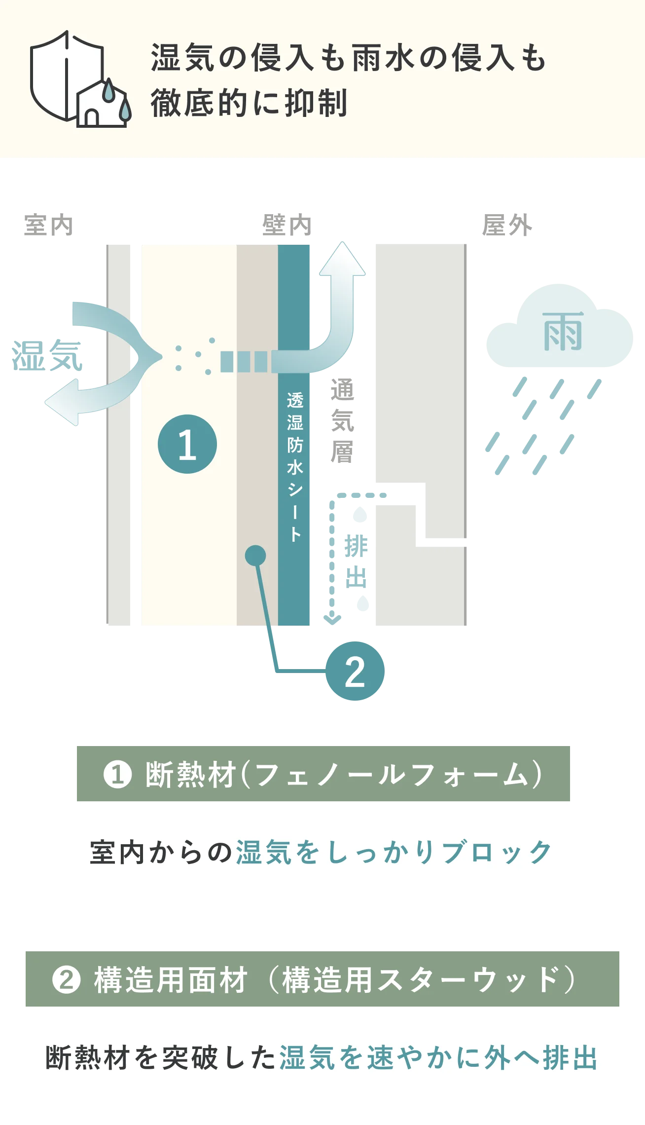 湿気の侵入も雨水の侵入も徹底的に抑制