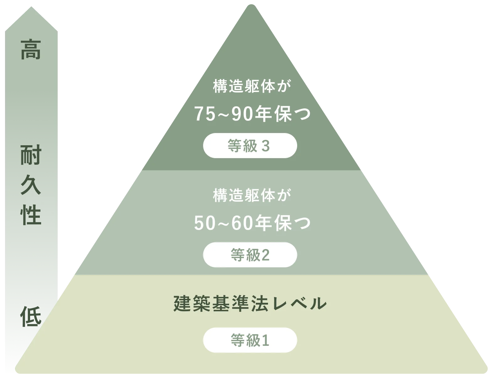 R+houseは湿気最高レベルの劣化対策等級3
