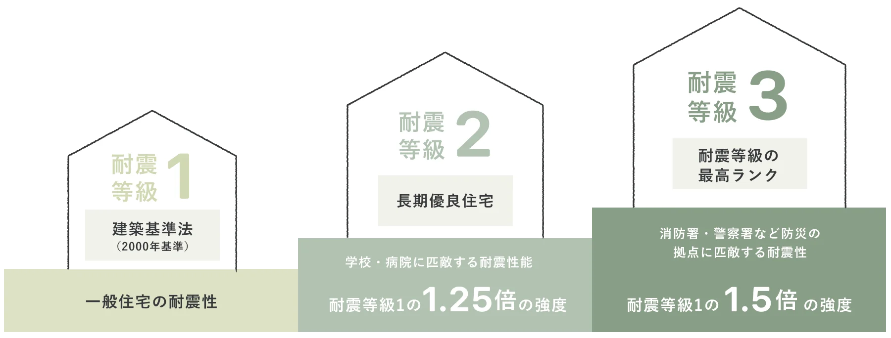 R+houseは最高ランクの耐震等級3