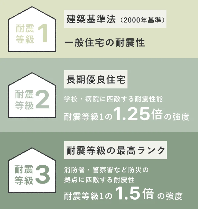 R+houseは最高ランクの耐震等級3