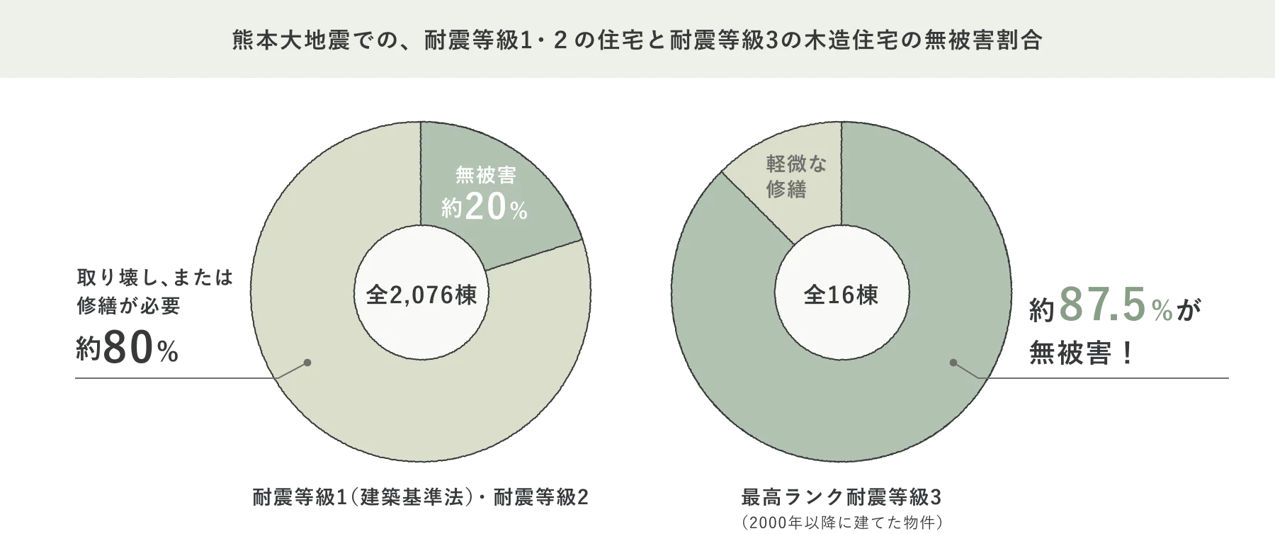 R+耐震等級3は熊本大地震でも87%が無被害