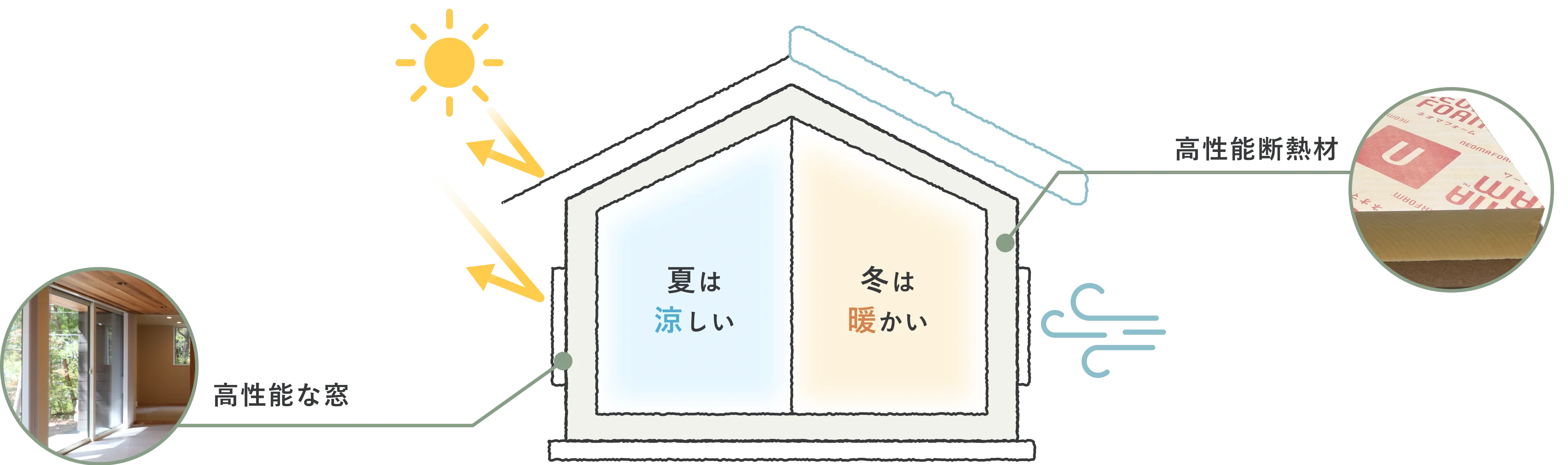 夏は涼しく、冬は暖かい高性能住宅