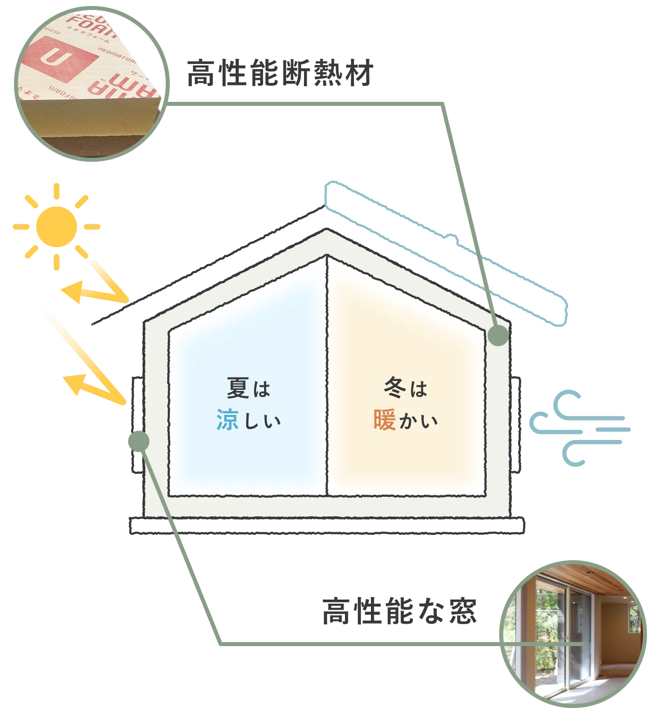 夏は涼しく、冬は暖かい高性能住宅