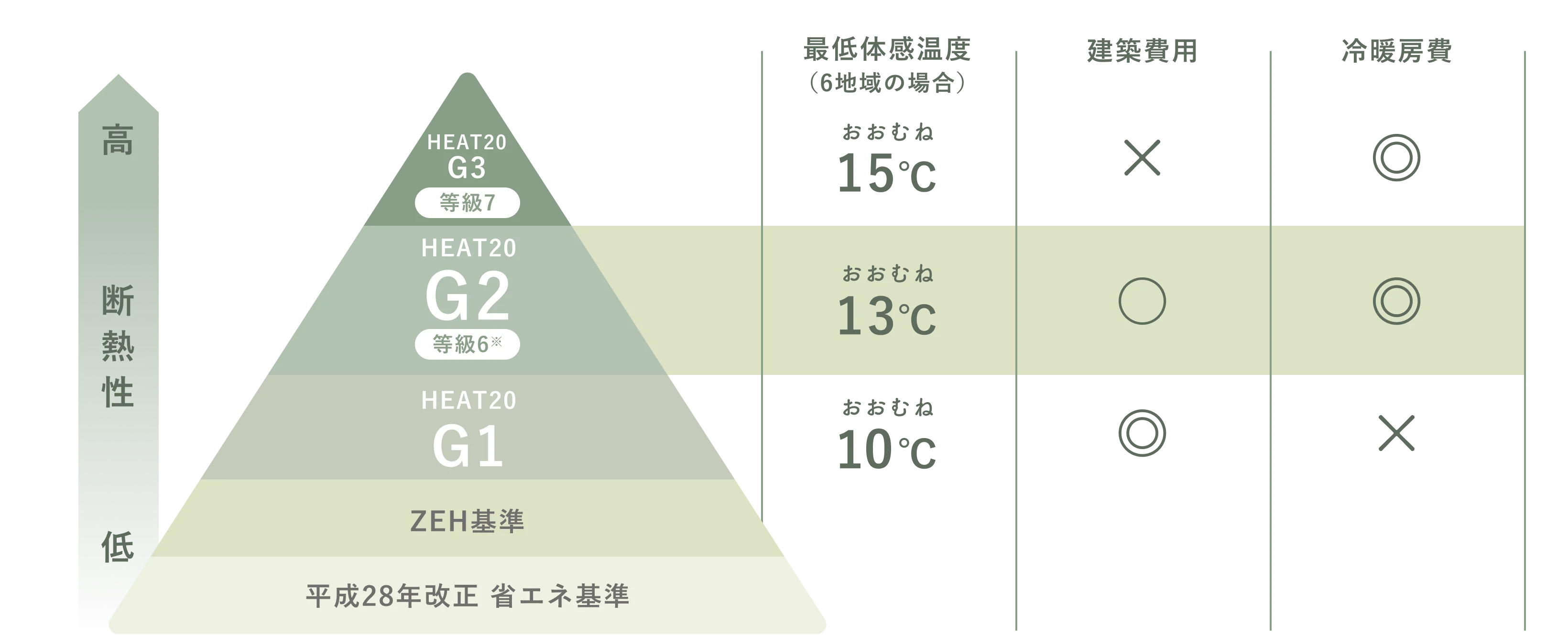 R+houseは湿気最高レベルの劣化対策等級3