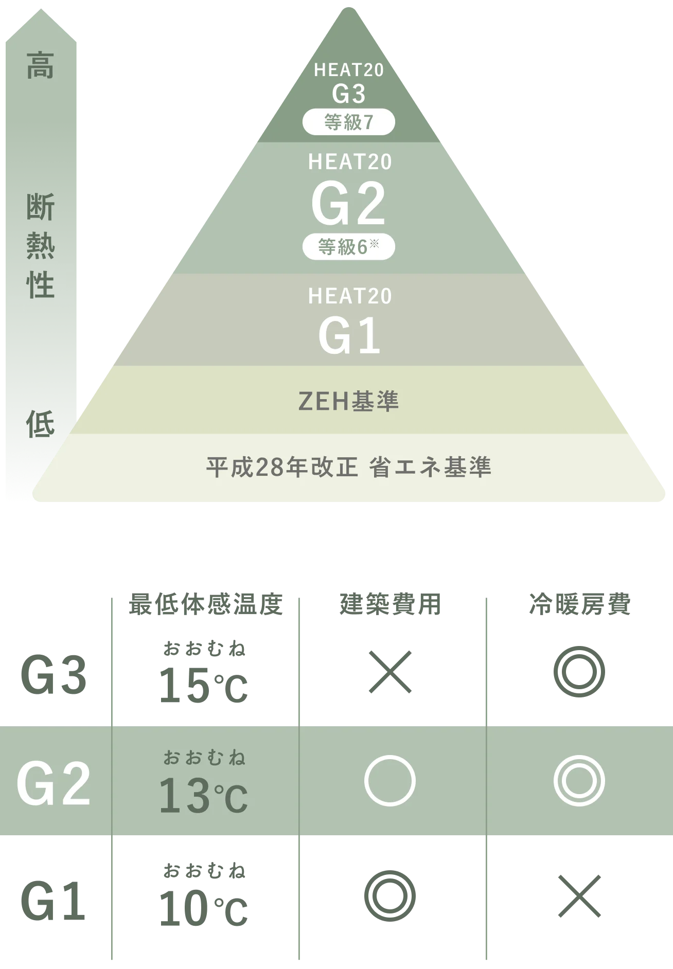 R+houseは湿気最高レベルの劣化対策等級3