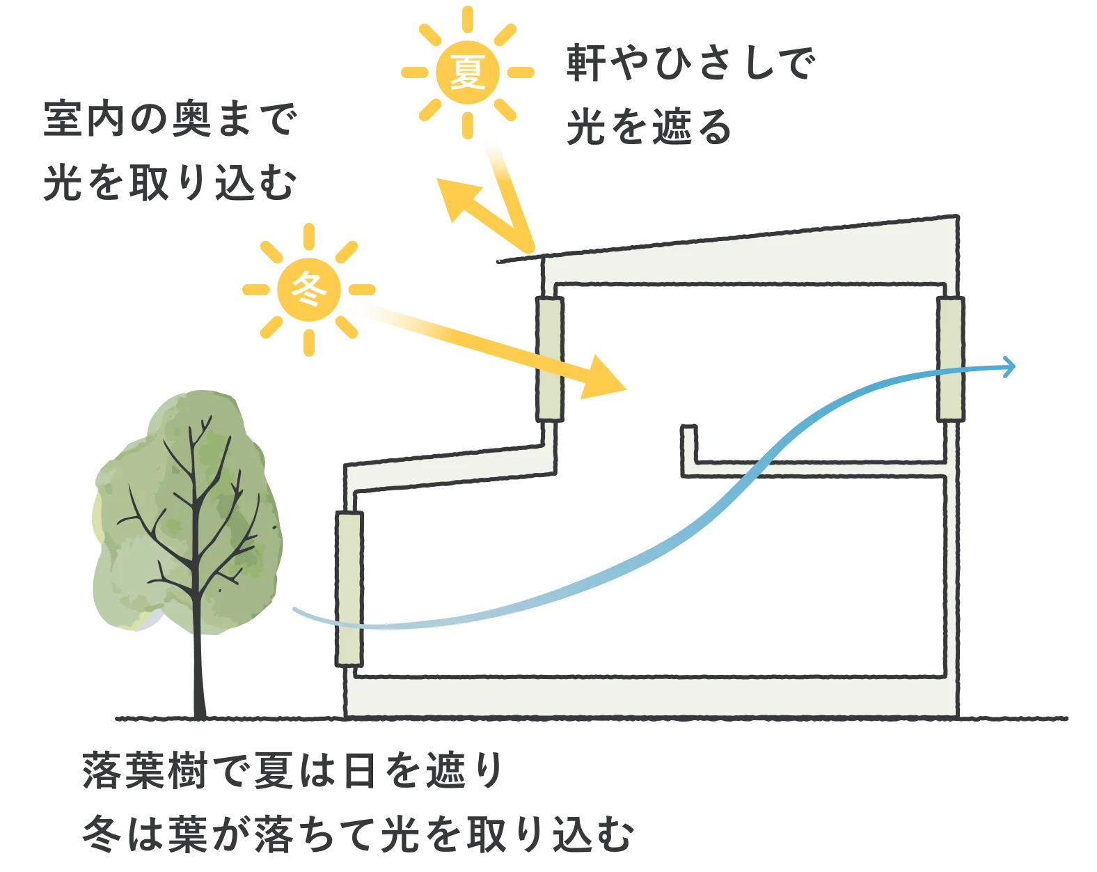 必要最低限の光熱費で心地よい暮らしを実現