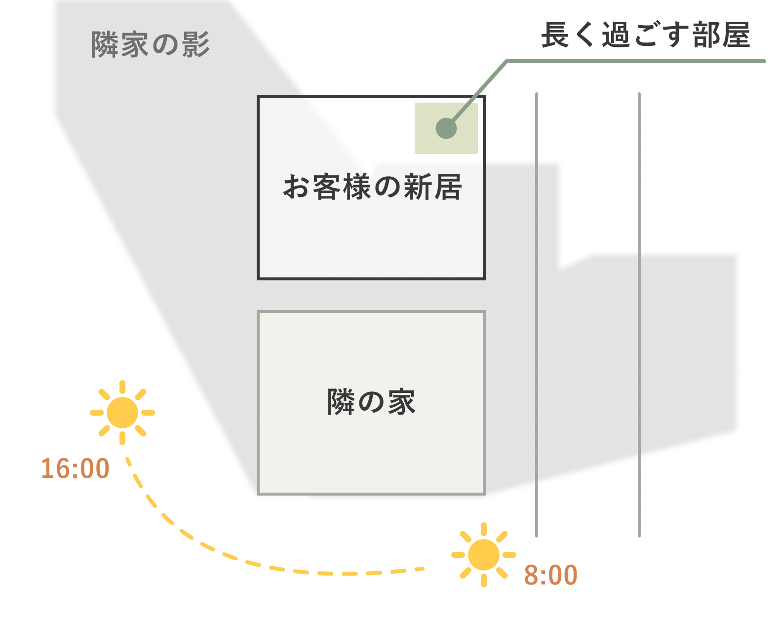 隣家が落とす影も考慮