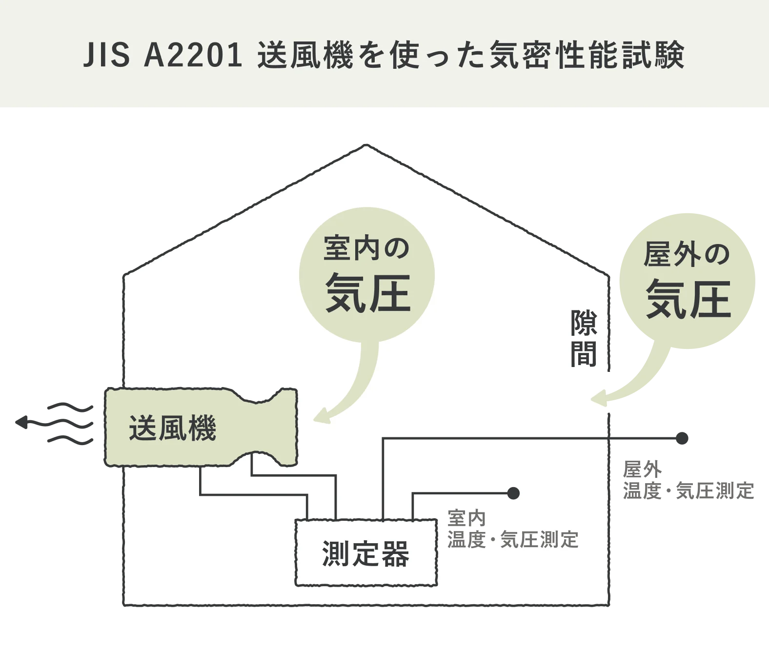 送風機を使った気密性能試験