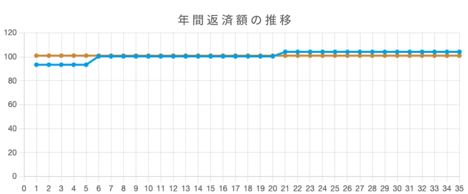 返済額推移サンプルグラフ