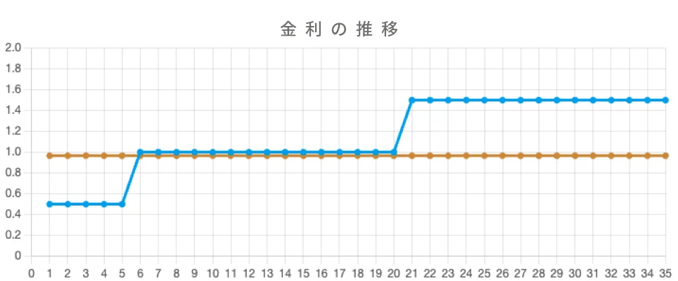 金利推移サンプルグラフ