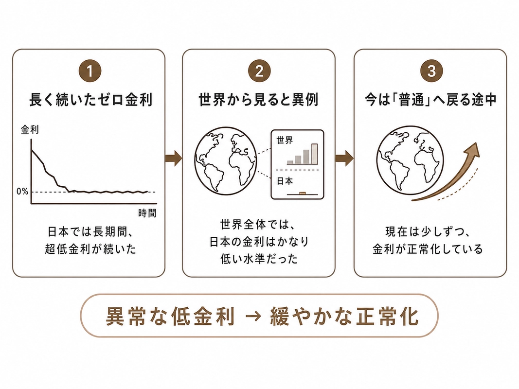 異常な低金利から普通へ戻る流れ