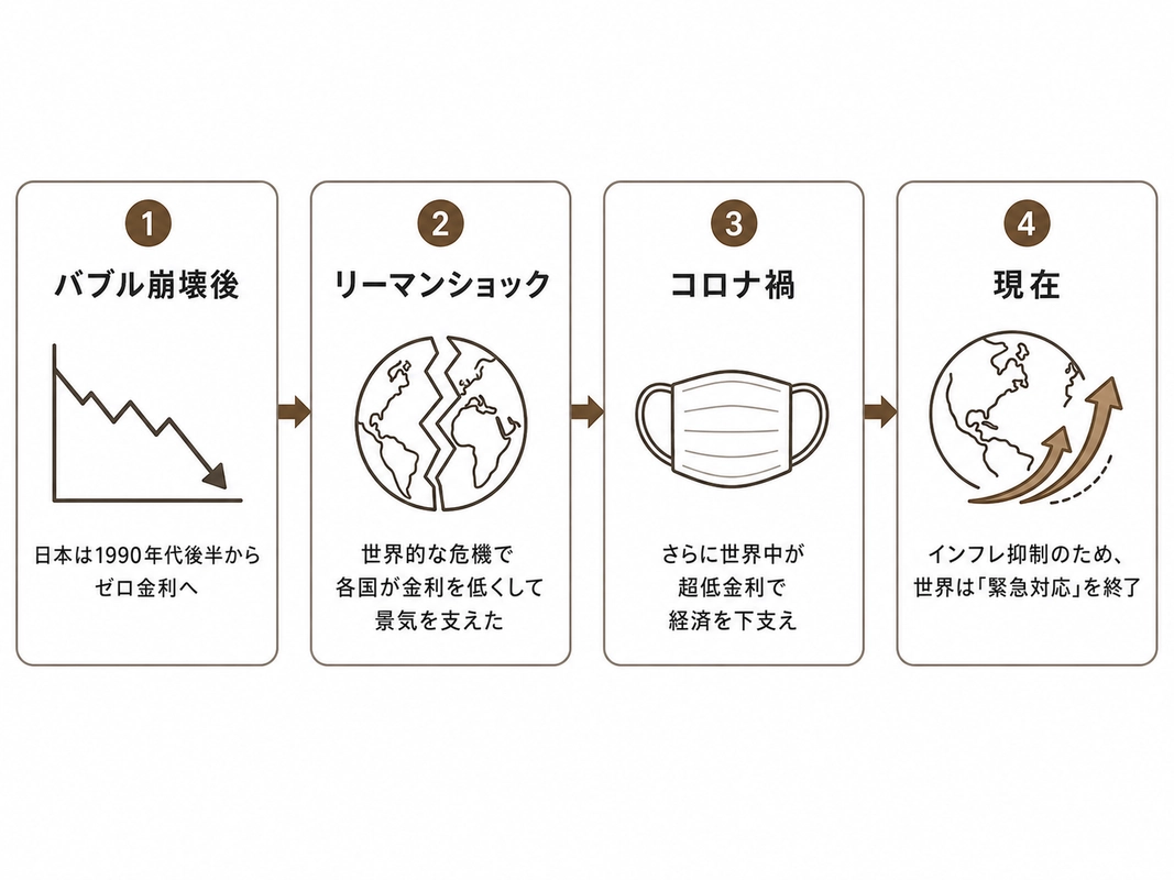  ﻿バブル崩壊後のゼロ金利から現在の状況